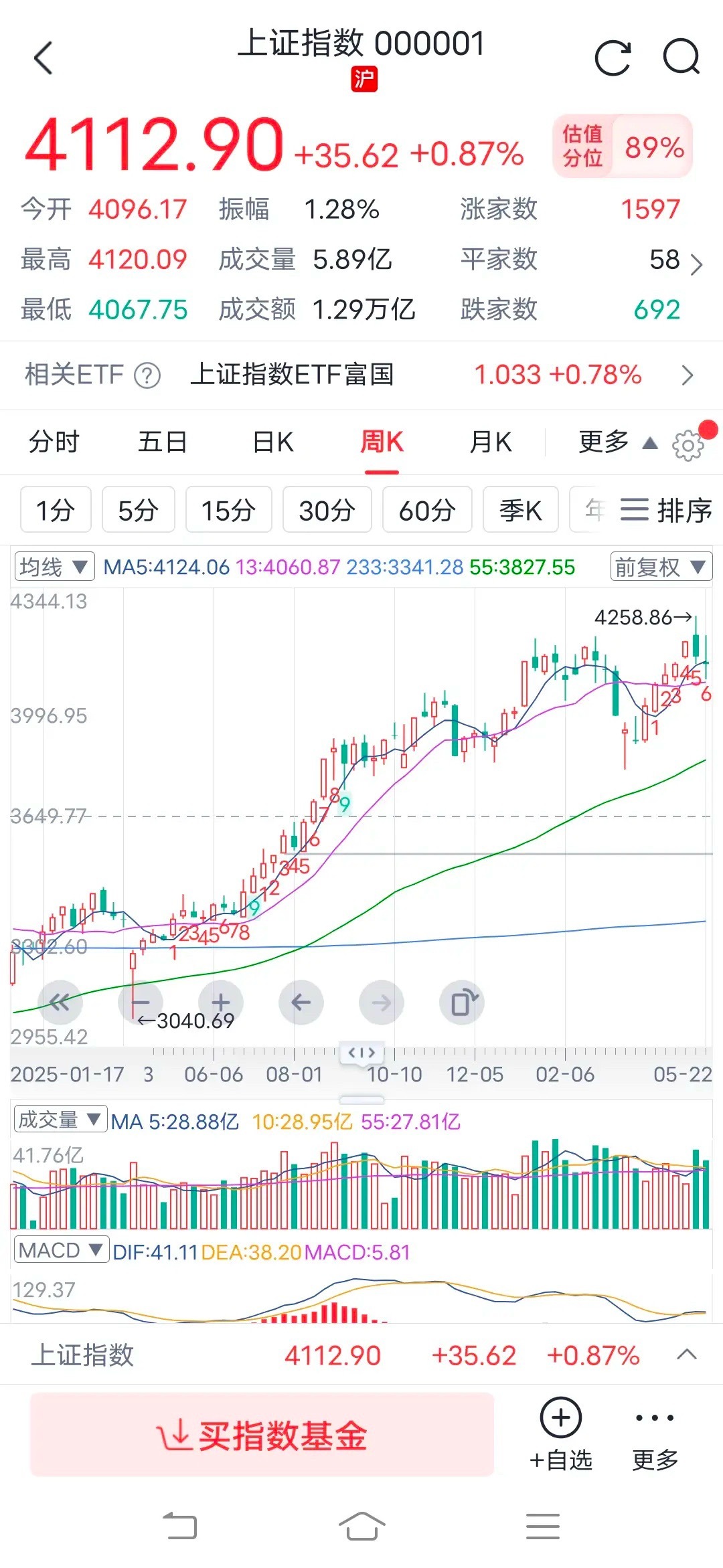 本周收盘，一如昨天在55日均线之上止跌，超预期收在4100点之上。序列继续保持6
