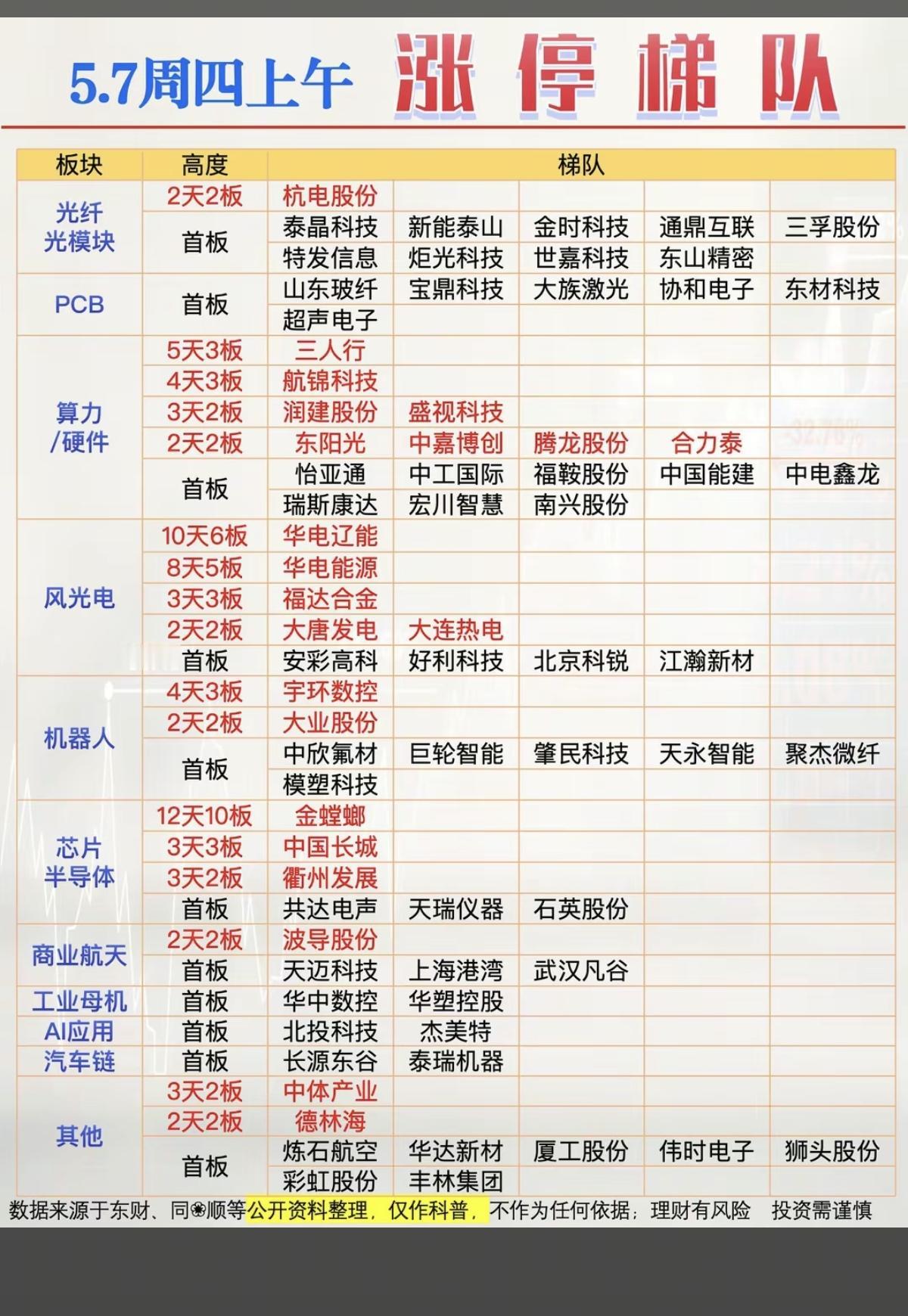 5.7周四   涨停板股票：题材+高度！

光纤光模块 16股涨停
PCB   