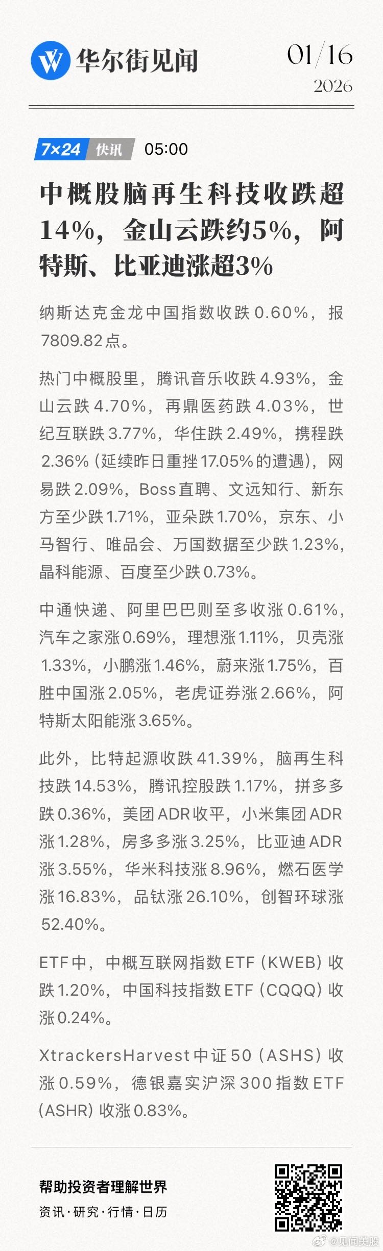【中概股脑再生科技收跌超14%，金山云跌约5%，阿特斯、比亚迪涨超3%】纳斯达克