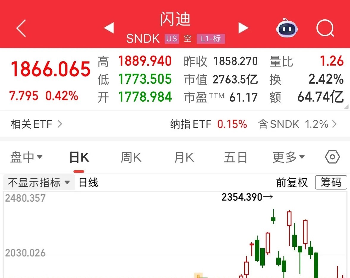 重磅利好快讯美股存储芯片龙头闪迪今晚翻红，盘前一度下跌4%：量化真是太过分了，今