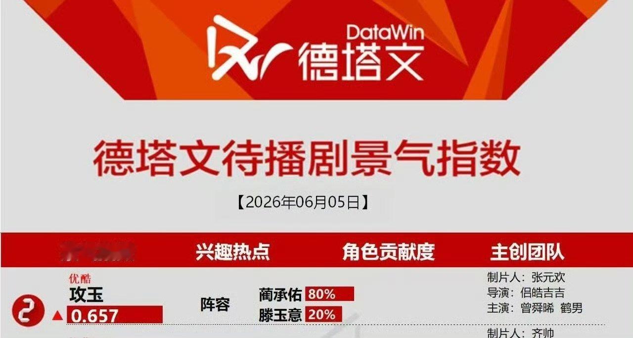 曾舜晞伟大曾舜晞蔺承佑个人占比数据说话！攻玉官宣登顶榜单前列位列第二，蔺承佑个人