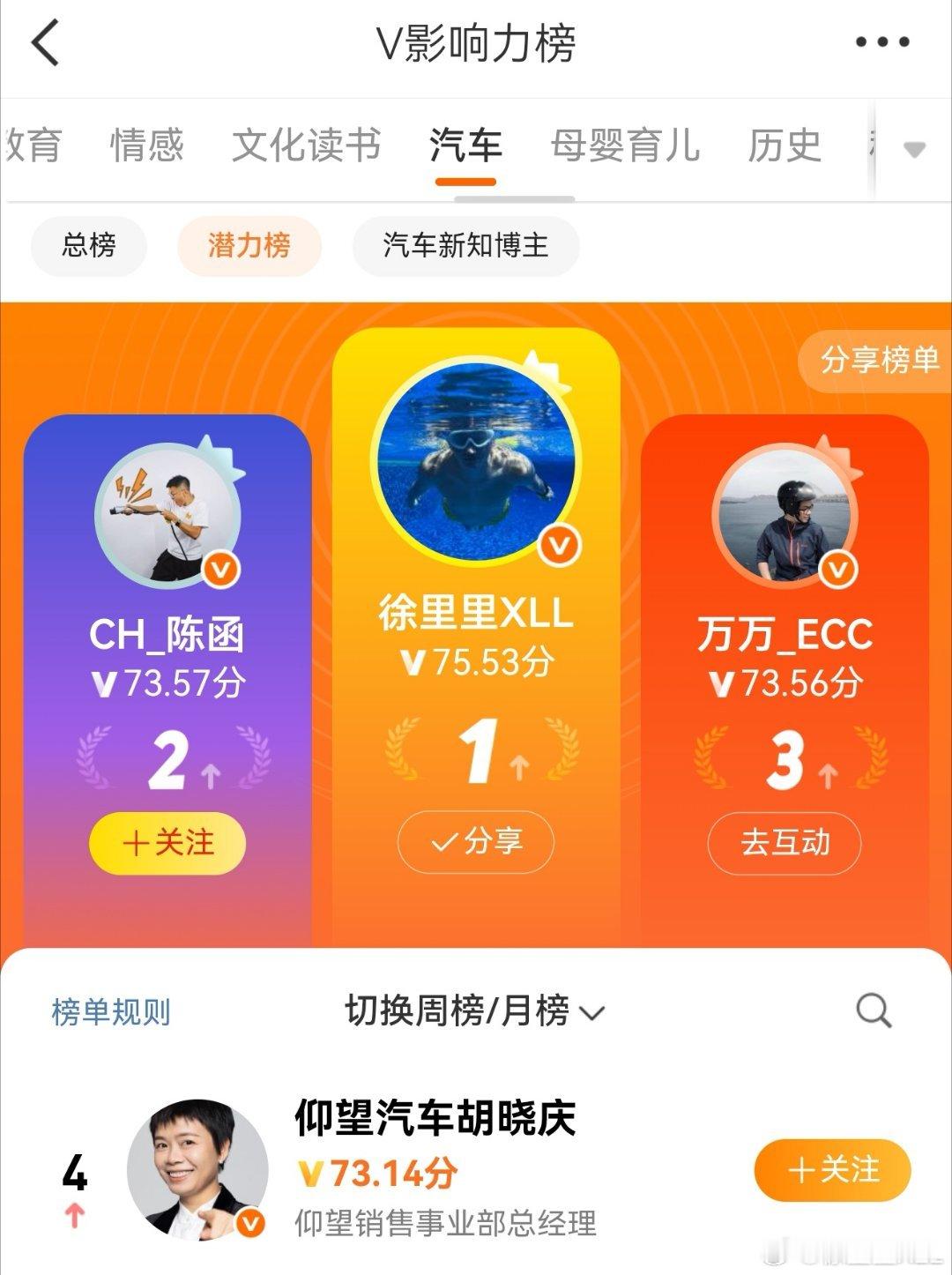 总算是拿了个第一，不再是万年老二了...潜力榜的第一那也是第一。[哼][哼][哼