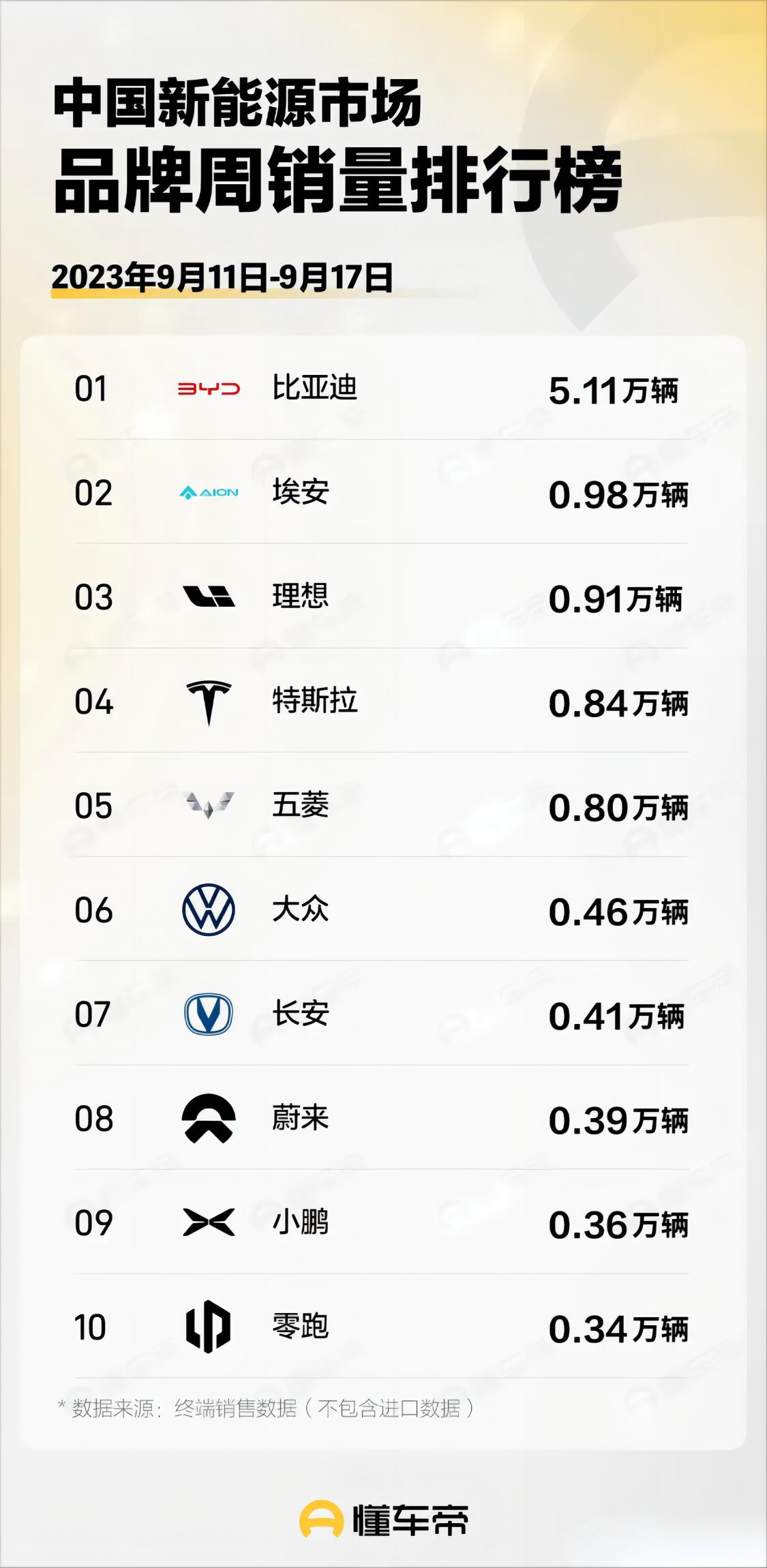 一周新能源车企销量快报！  比亚迪周销5万辆    特斯拉跌落前三


近日，懂