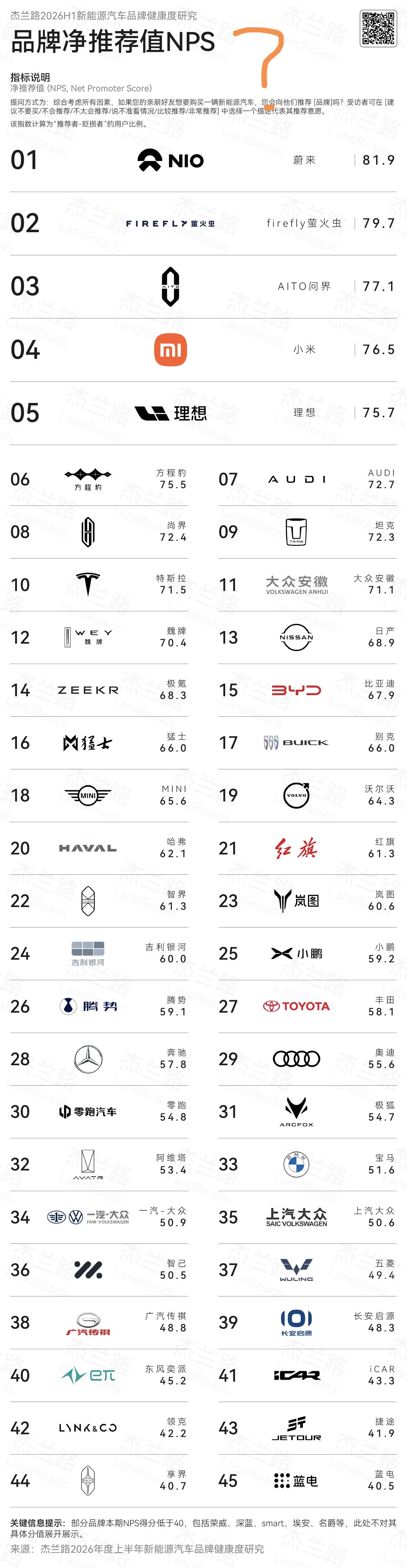杰兰路的这个调查…会不会很有问题。
​
看了图里的设问内容，​我打了一个大问号。