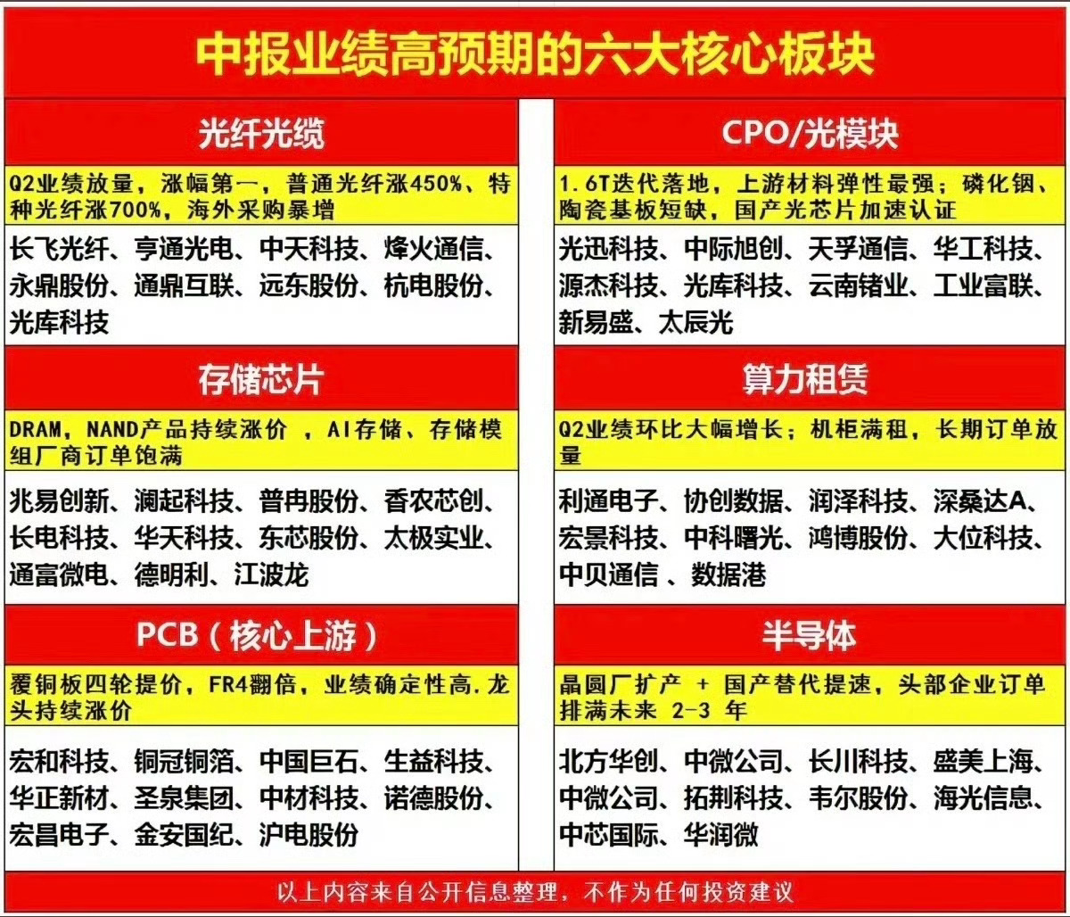 中报业绩高预期；六大核心板块！1.光纤光缆2.CPO/光模块3.存储芯片4.算力
