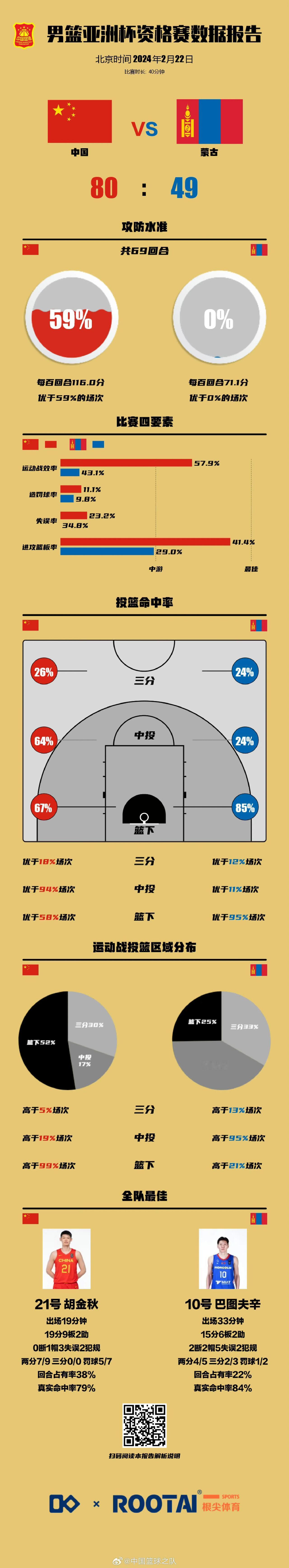 亚洲杯预选赛中国男篮对阵蒙古各球员表现看法：
赵继伟：开场强攻打不开局面，但擅长