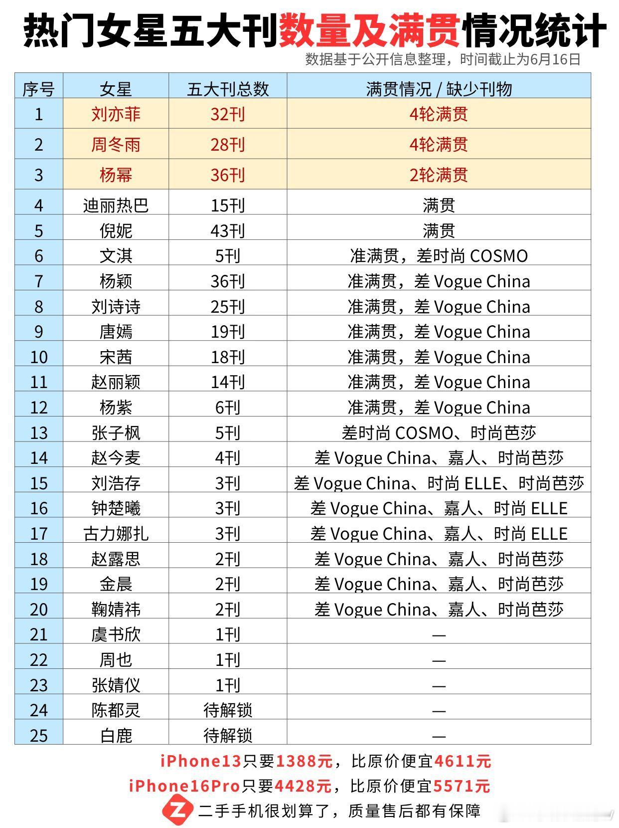 热门女星五大刊，数量及满贯情况统计！ 