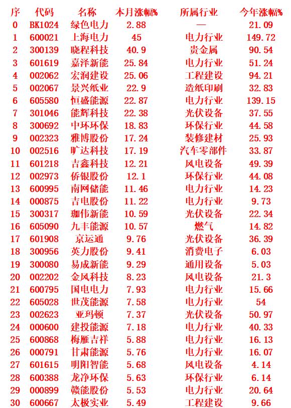 绿色电力概念，九月以来涨幅最多的30名单

绿色电力，本月涨幅 2.88%，今年