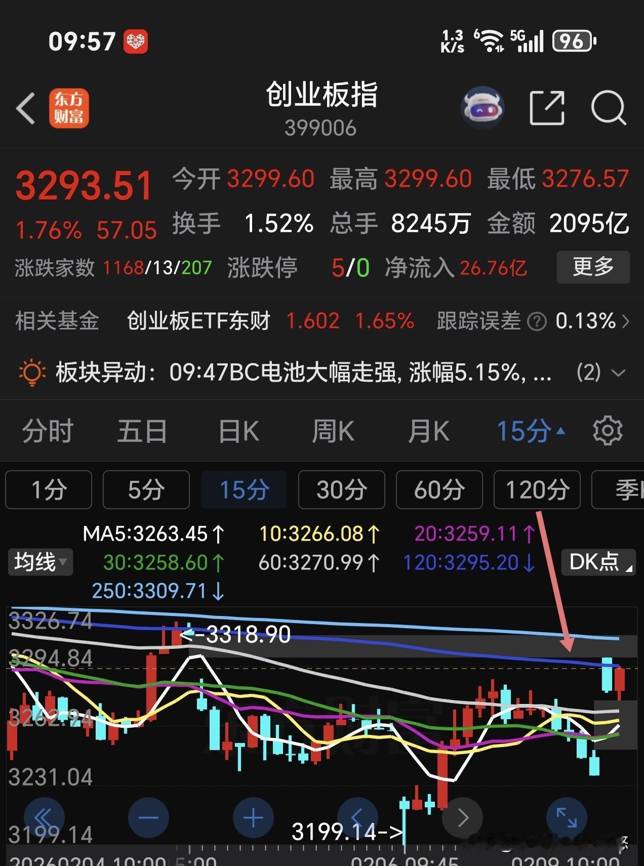 上证指数与创业板指数今天早盘高开低走，一步到位来到上方缺口压力位置，预计今天就这