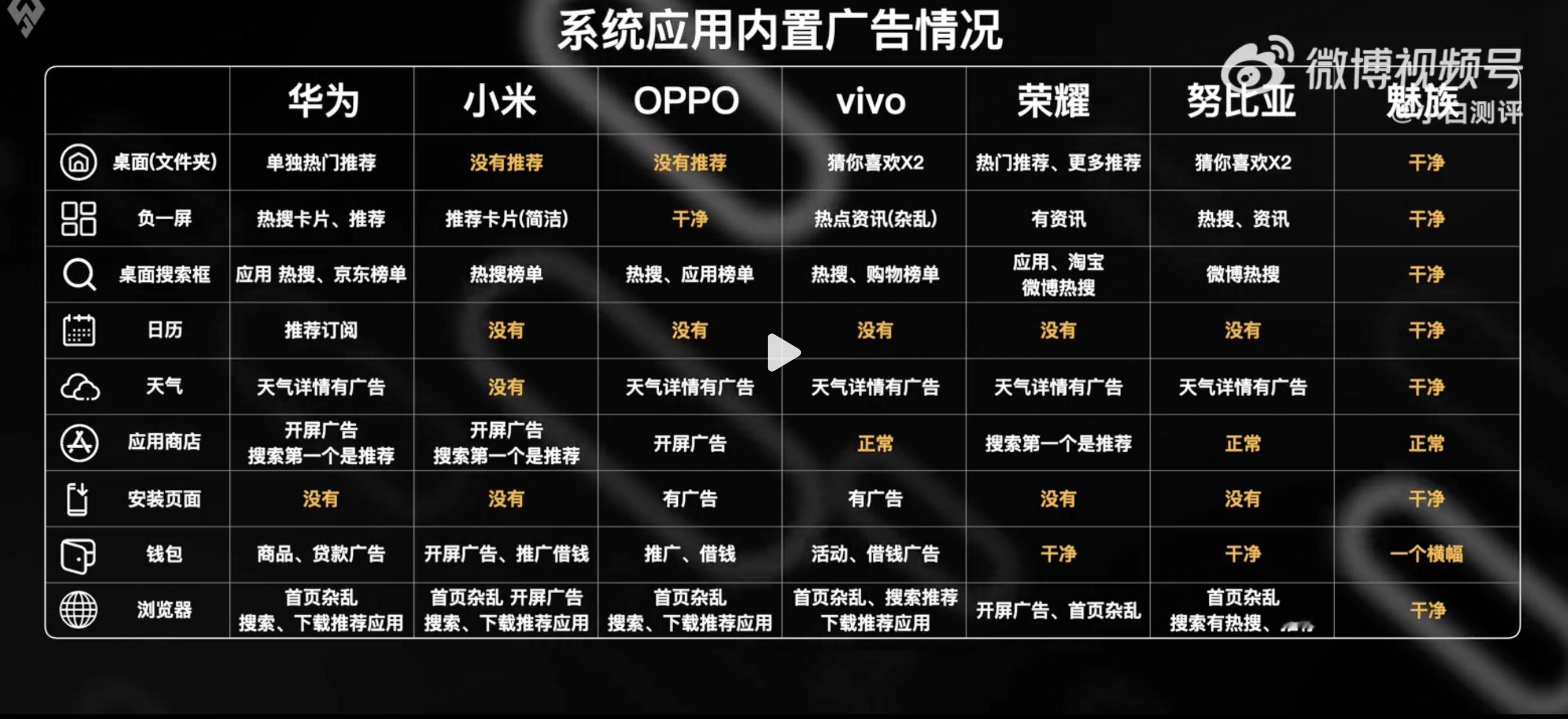 #手机系统广告谁更多# 直接帮忙总结[哆啦A梦害怕]，干净清爽无广告，选魅族 ​