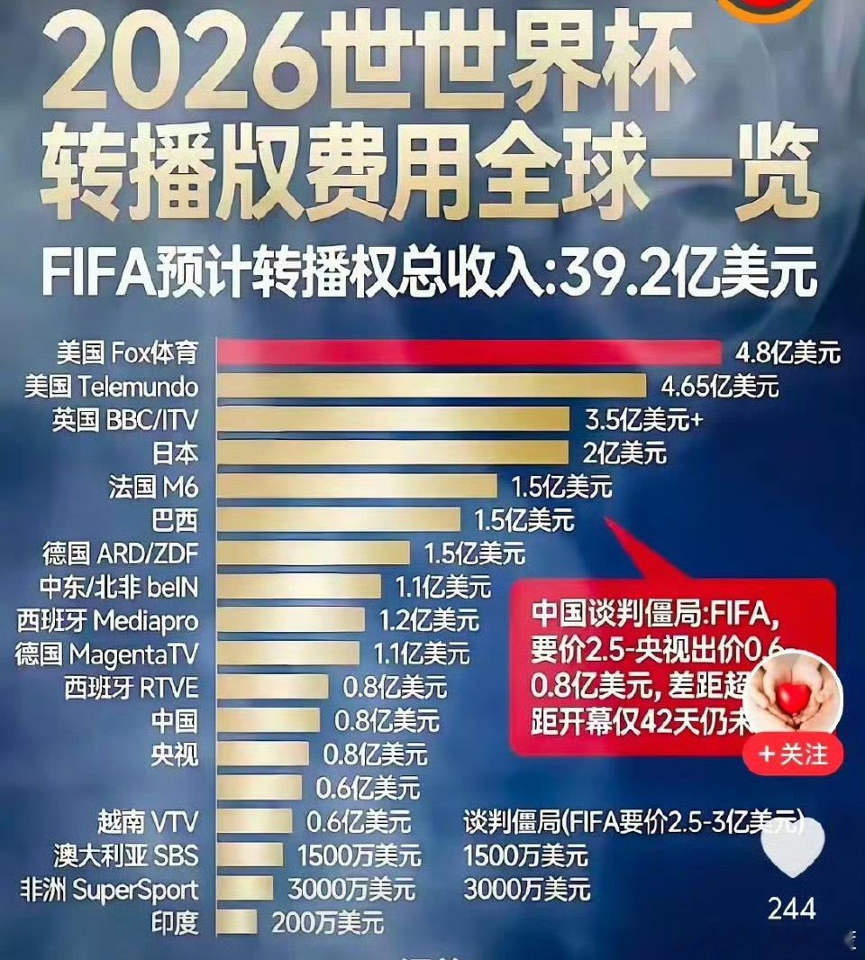 中国强硬拒绝世界杯天价转播费央视开价8000万美元，FIFA漫天要价2.5到3亿