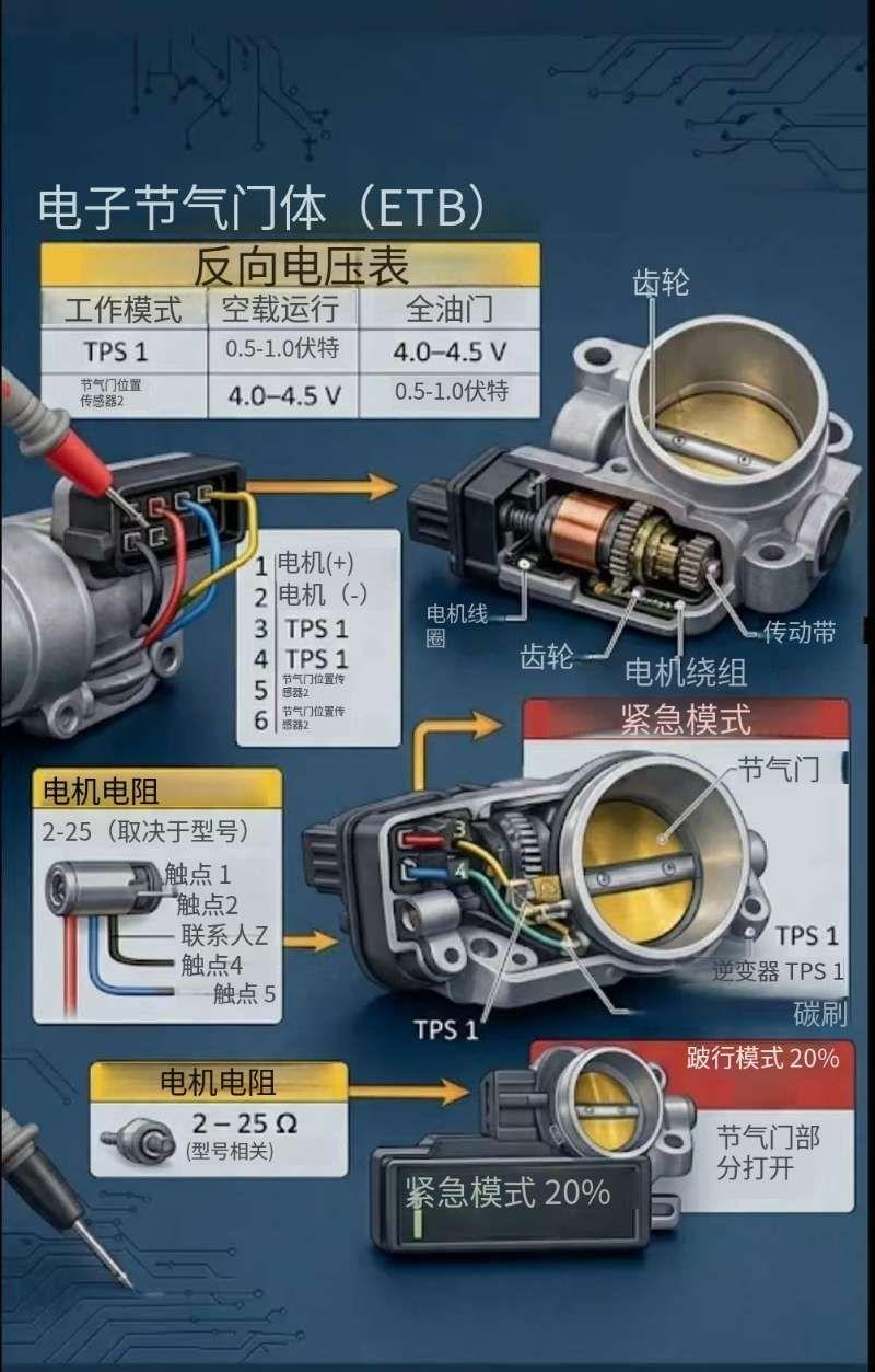 电子节气门是怎么工作的？🤔
剧透：全靠传感器！
赶紧收藏这份超实用的电子节气门