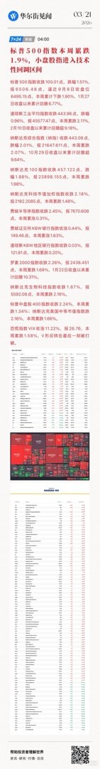 【标普500指数本周累跌1.9%，小盘股指进入技术性回调区间】标普500指数收跌