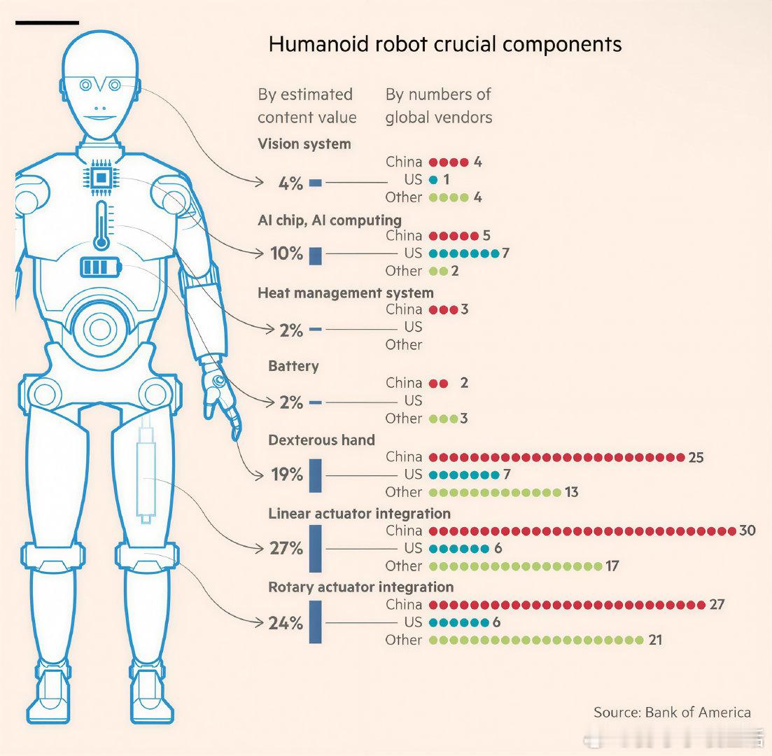 “各国人形机器人零部件供应情况。美国在计算机领域具有优势，但其他所有领域几乎都由