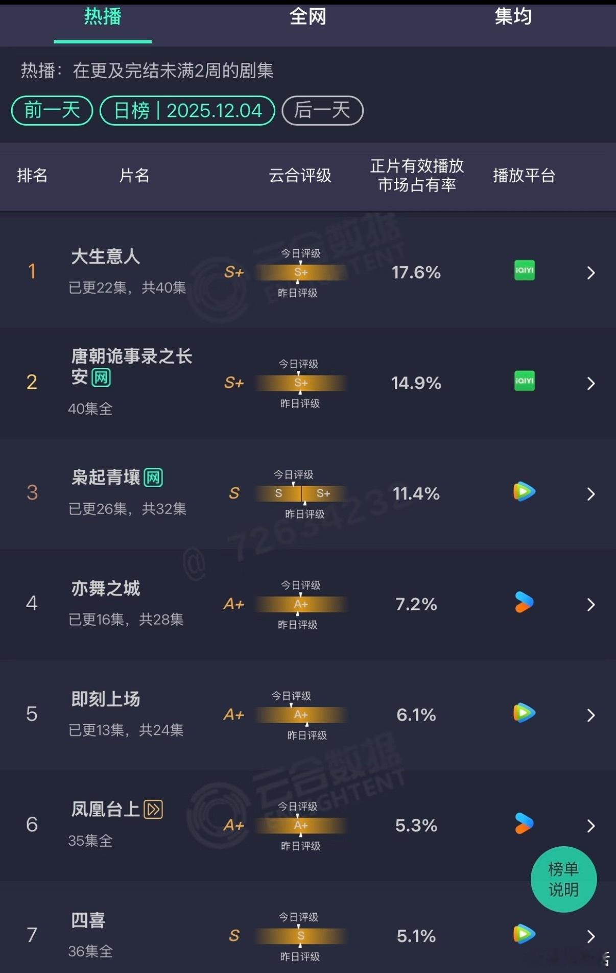 枭起青壤云合掉到S级了 迪丽热巴时运不济，今年的作品都扑了。《枭起青壤》越播越低