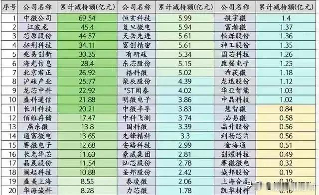 A股7家半导体公司集中披露股东减持计划，按当天收盘价测算合计拟减持规模达126.
