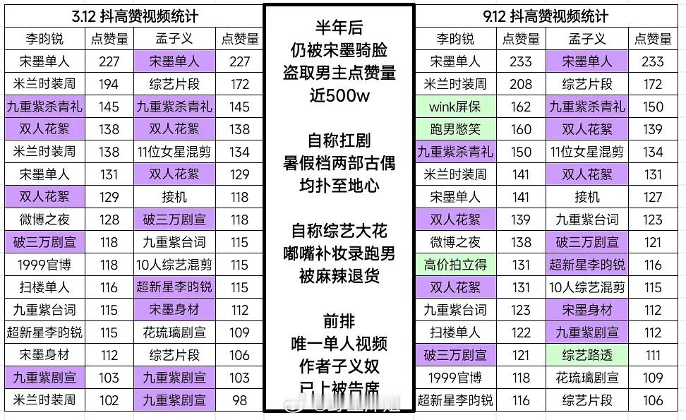 我才知道 孟子义抖话题的最热视频是李昀锐单人？ ​​​