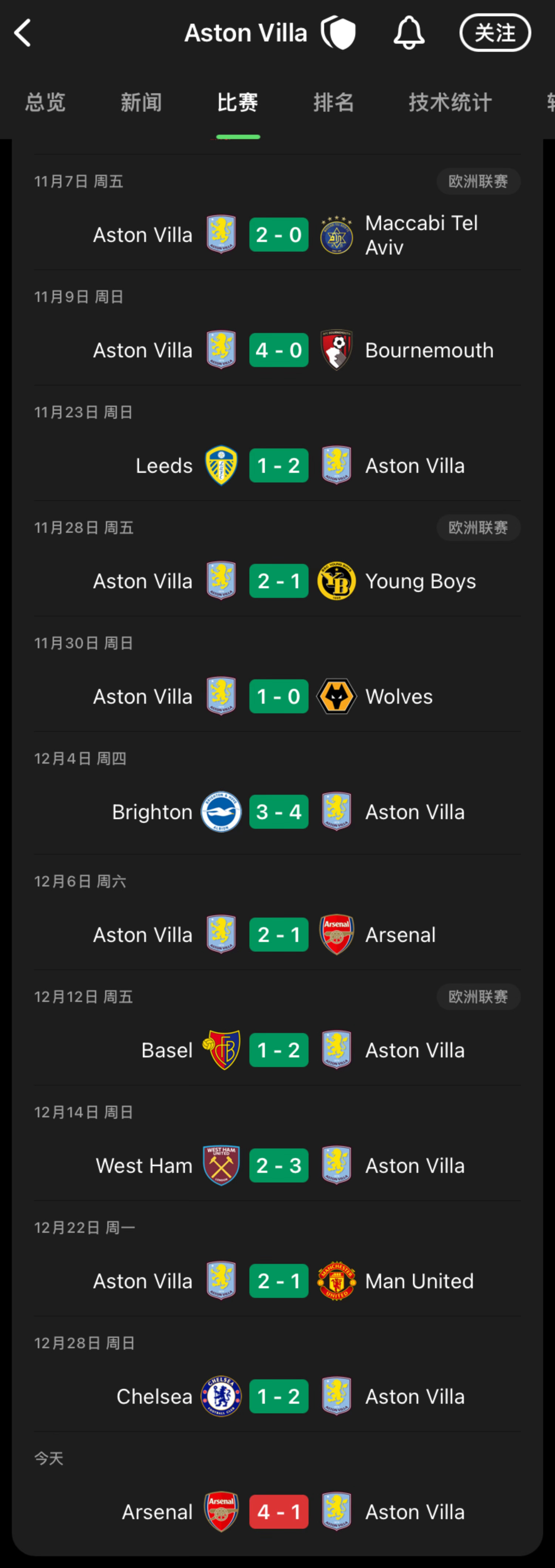 阿森纳终结了维拉的11连胜，曼联终结了狼队的12连败。 