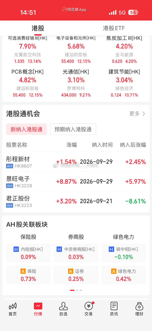 港股PCB强啊，还有两天。会不会一天一个样今日看盘财经 ​​​