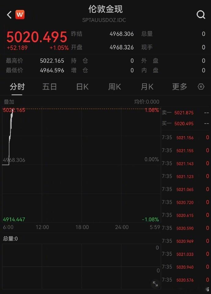 【黄金白银再反弹】美东时间周三，美股三大指数收盘涨跌不一。黄金白银盘中反弹收盘集