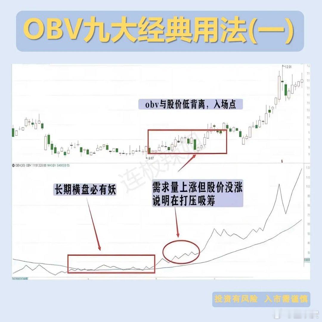 掌握一种独特的股市技巧，就像破解密码一样，揭示主力意图。OBV指标成为了炒股界的