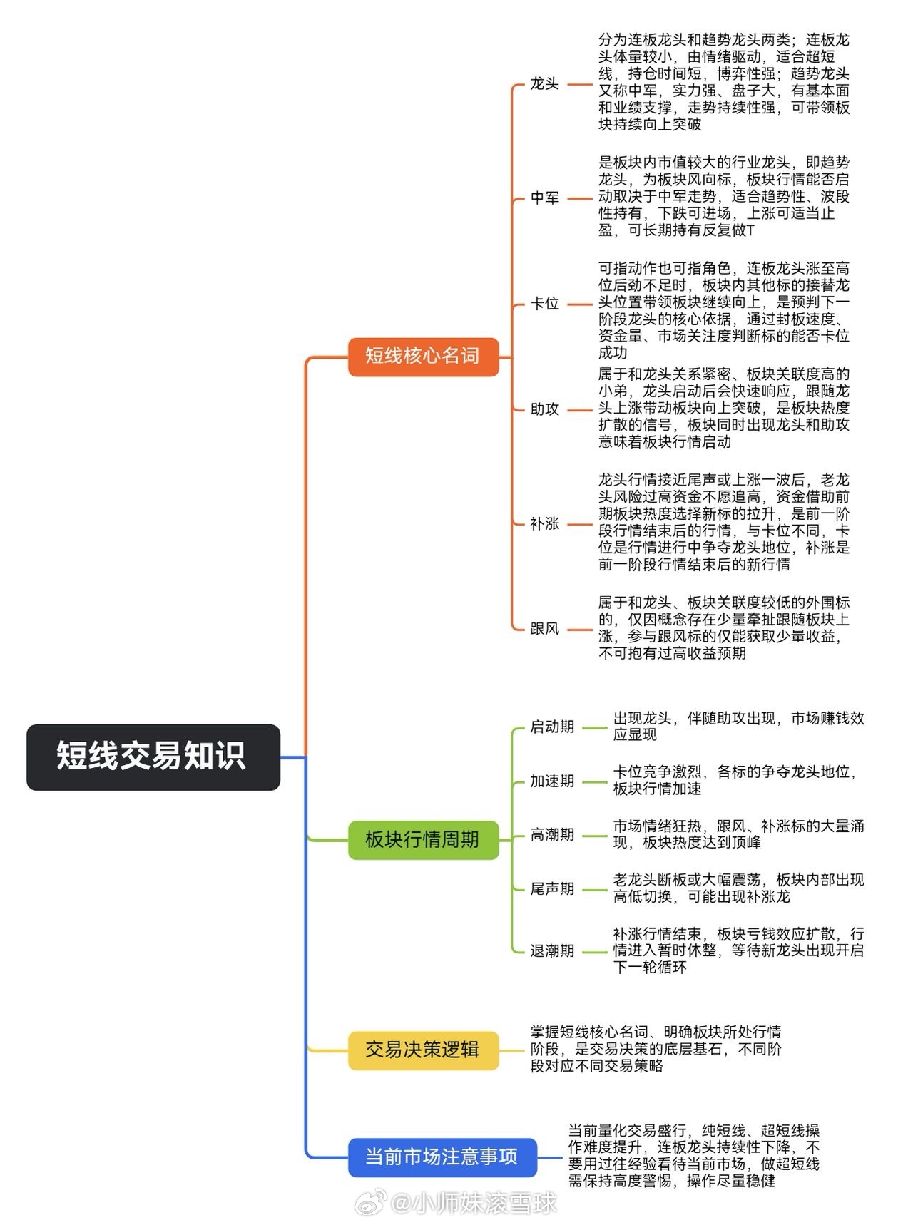 短线交易的核心知识，帮你总结归纳了，希望能帮助到你，加油！1. 短线交易必须区分