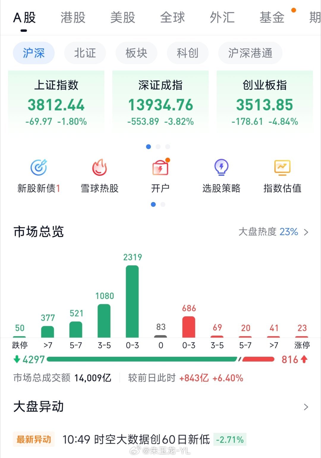 今天这是怎么了？不是韩国股市给收割么