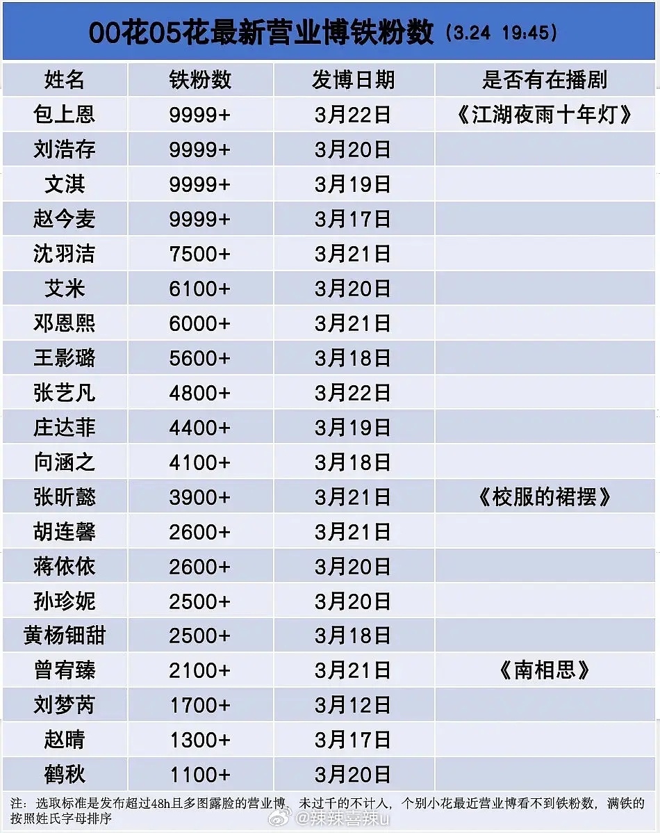 00 05花营业博铁粉数羽洁不错诶，都还没上女主剧，等不二之臣艾米也是，05花营