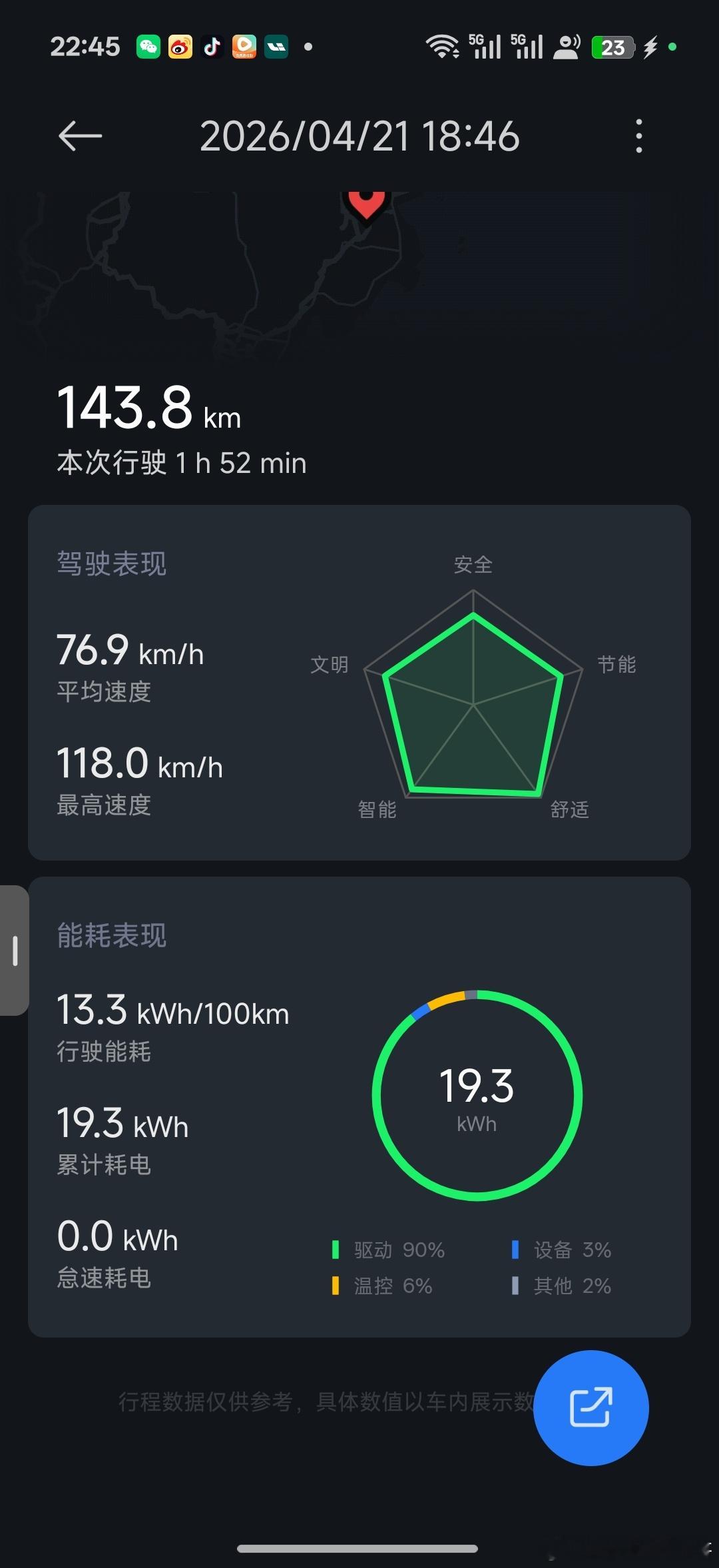 注意不是1218里是609公里不过我觉得还是少了我平时都开到700+公里高速也是