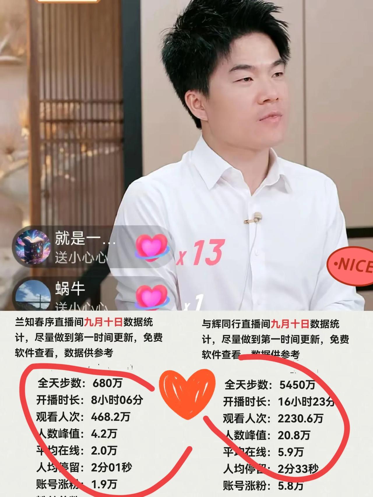 [🌈]与辉同行2025年9月10日销售和涨粉情况.数据来自网络

与辉同行全天