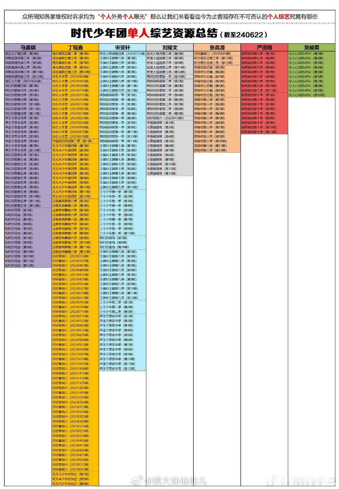 刷到这个二代综艺资源图了，为什么贺峻霖的这么少，丁程鑫的这么多？一个团难道不应该