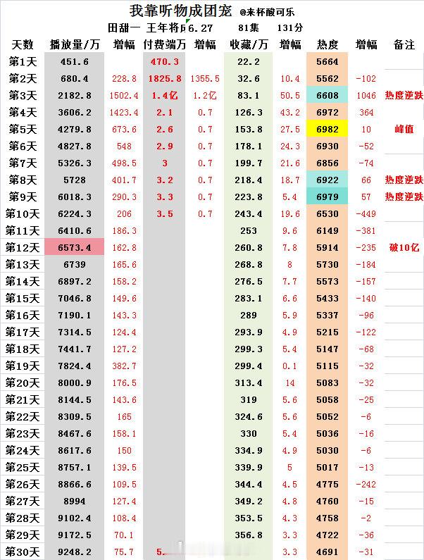 《我靠听物成团宠》田甜一 王年将成上线30天热播期结束数据热度峰值🔥6982官