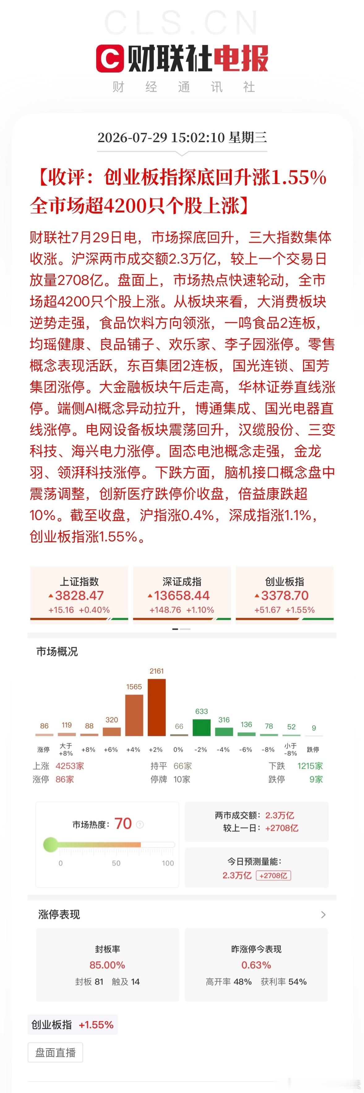 A股指数全线翻红A股 收评：沪指涨0.4%，深成指涨1.1%，创业板指涨1.55