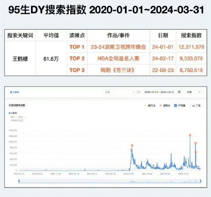 95生搜索指数和3大热门事件统计：王鹤棣、吴磊、张凌赫、邓为、许凯、曾舜晞 ​​