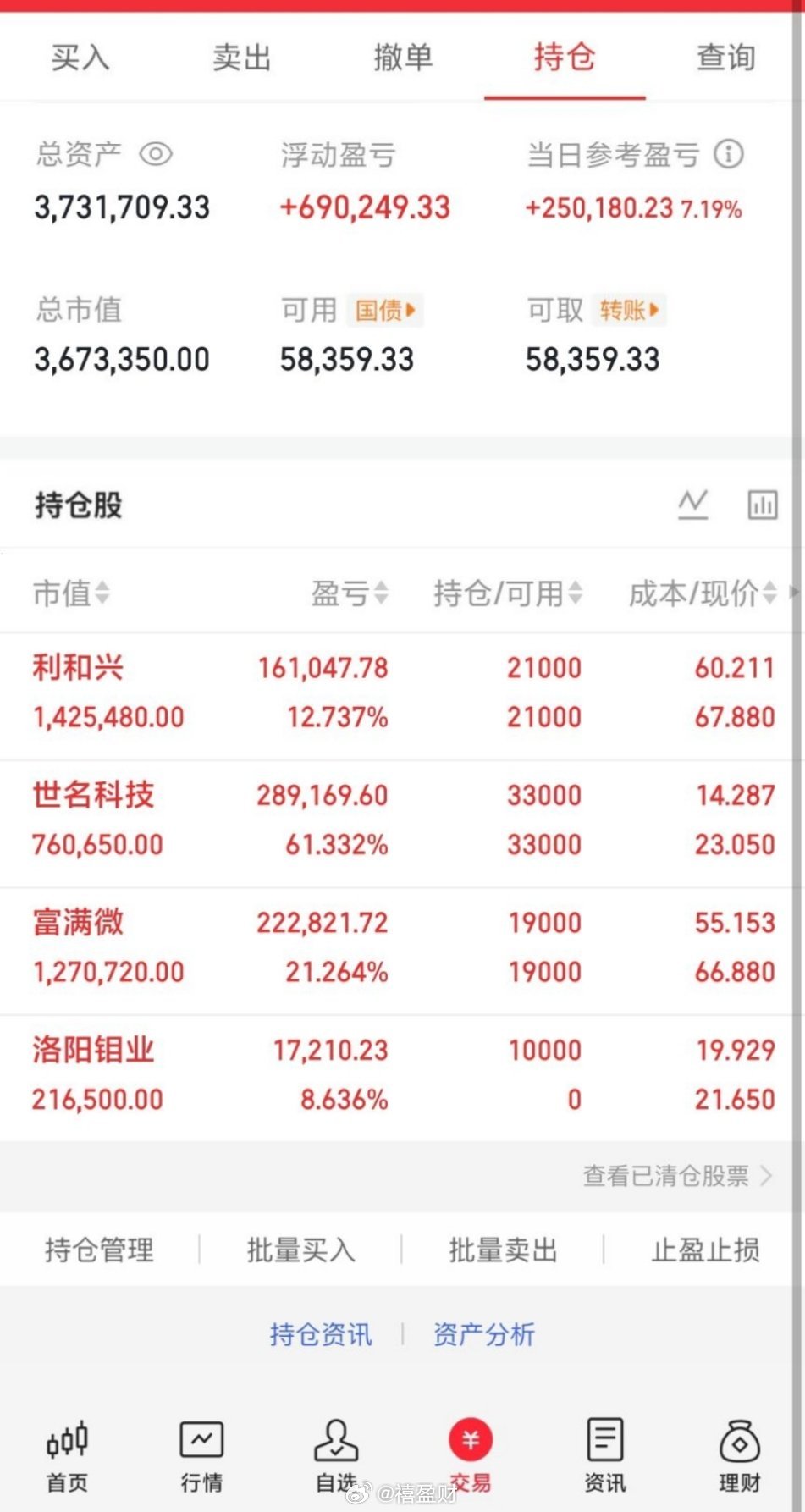 今日操作：卖出:    持有:    世名科技    利和兴，富满微买进： 洛阳