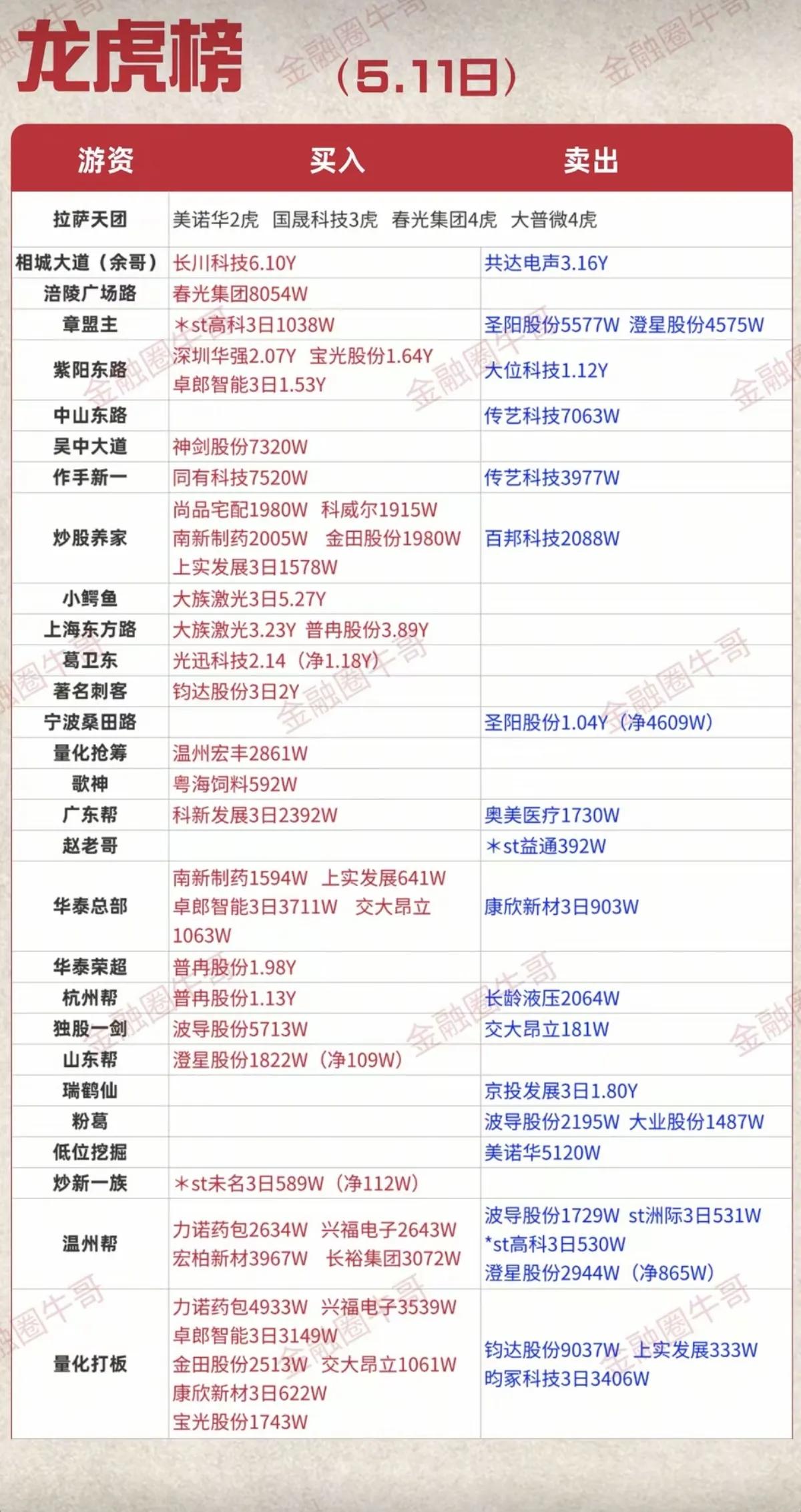 5.11龙虎榜全景复盘：游资火力全开，科技主线成主战场
 
5月11日A股市场情