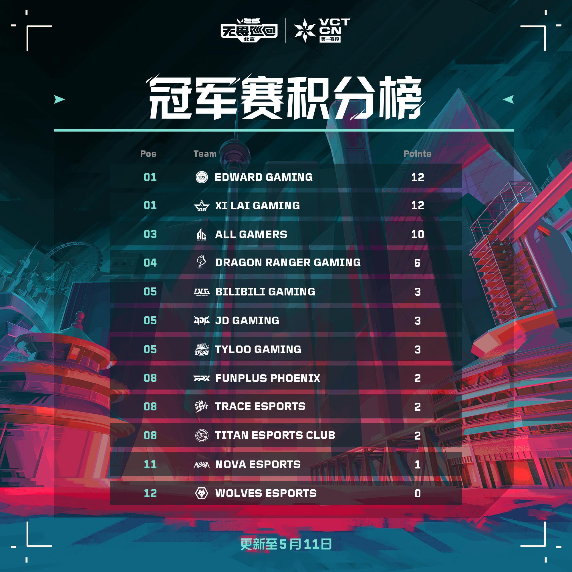 2026 VCT CN 联赛 | 冠军赛积分榜2026 VCT CN 第一赛段正