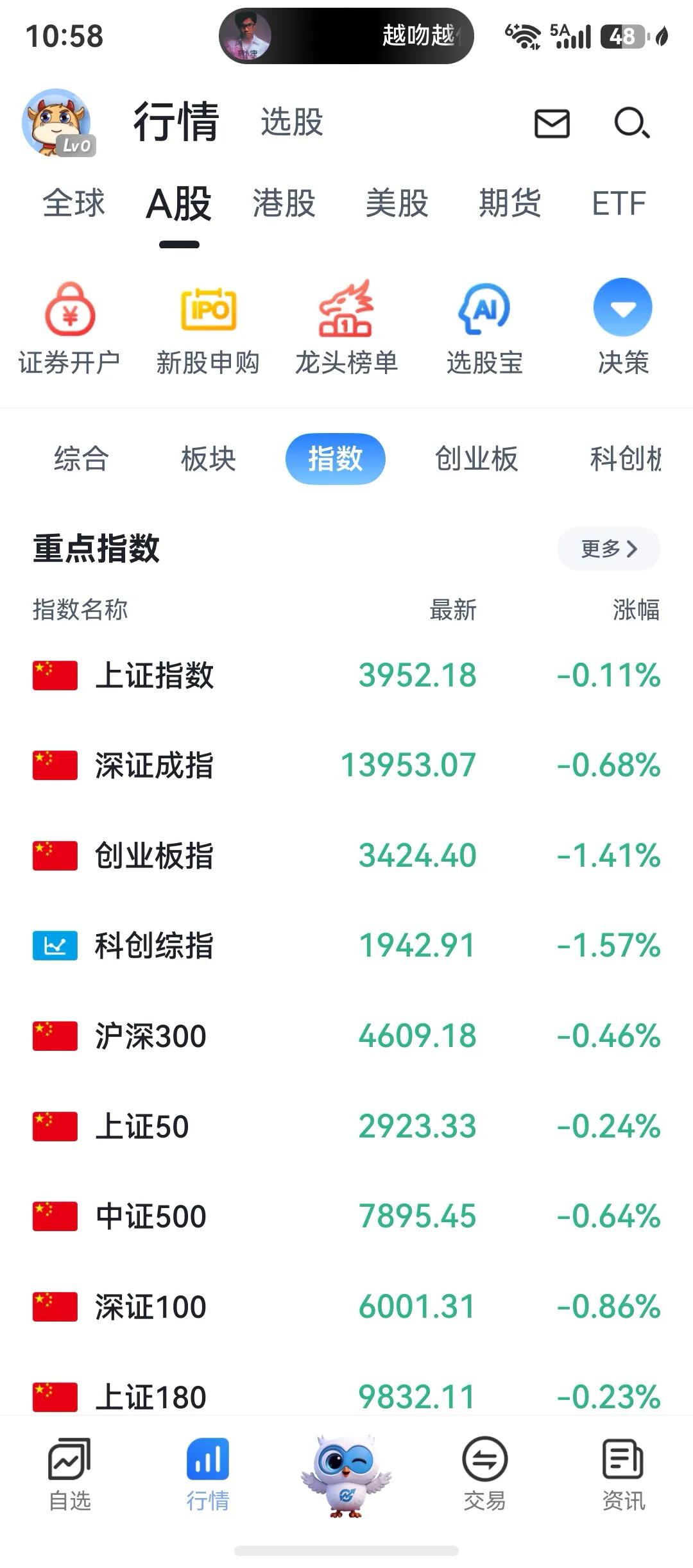 简单说几句。

截止周五收盘，趋势数据依旧减少，量能数据放大，周四五两天本身放量