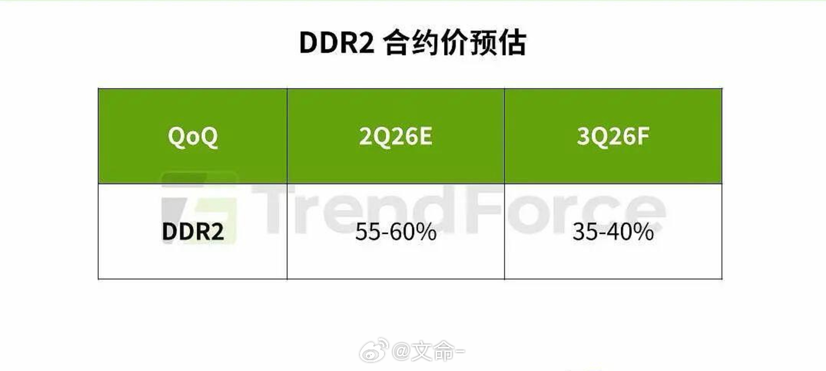 集邦咨询预计DDR2价格暴涨，祖传电脑都要出来了？根据TrendForce集邦咨