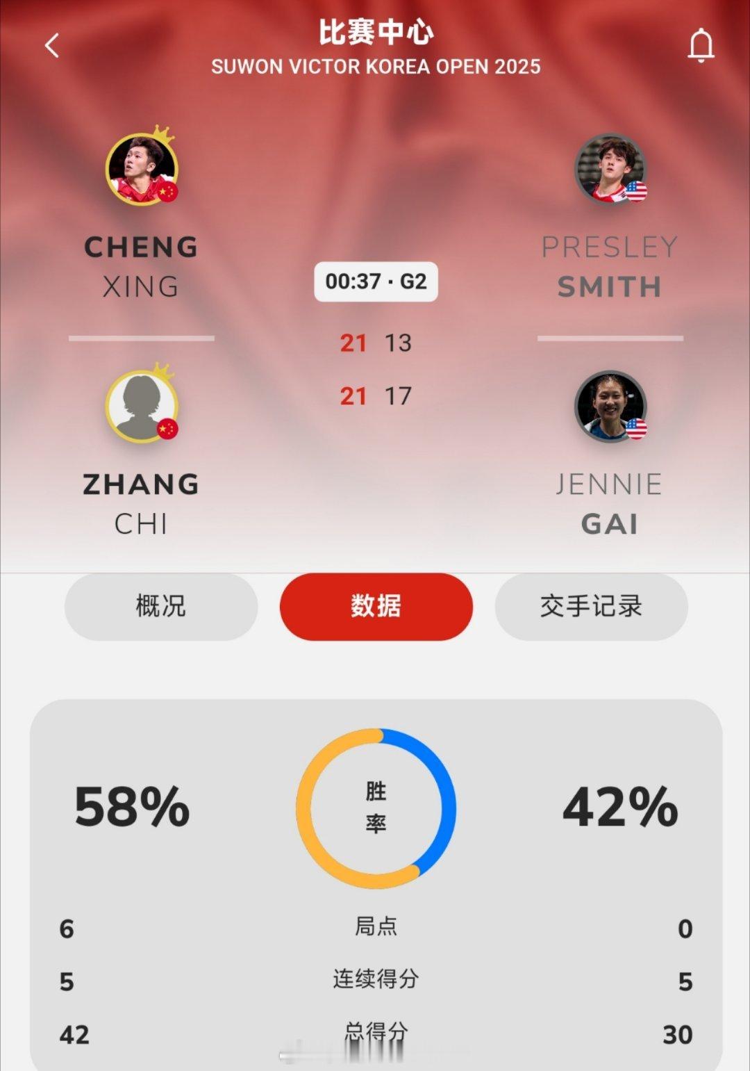 星驰组合直落两局晋级混双16强！程星/张驰🇨🇳 21-17、21-13 🇺
