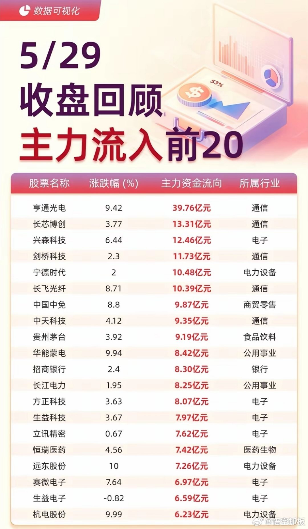 5月29日A股收盘资金流向复盘：主力资金这边，流出榜几乎被电子板块“霸榜”，中芯