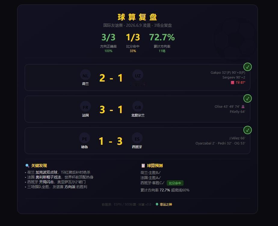 ⚽ 球算复盘｜昨晚3场国际友谊赛全复盘，方向100%！西班牙比分精准命中
昨晚（