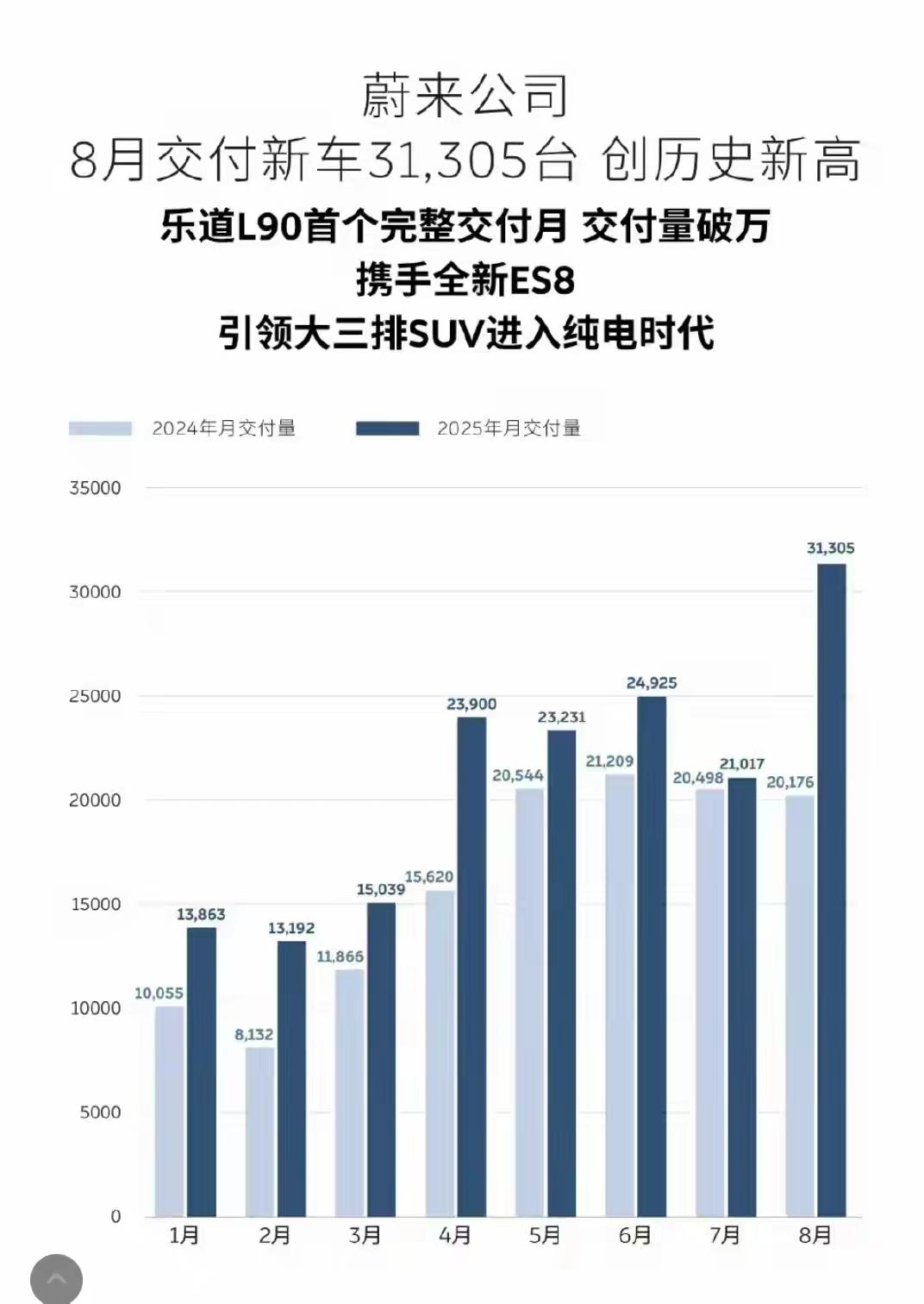 8月新势力销量大洗牌：蔚来反超理想登顶，零跑领跑格局生变
 
8月新能源市场爆出