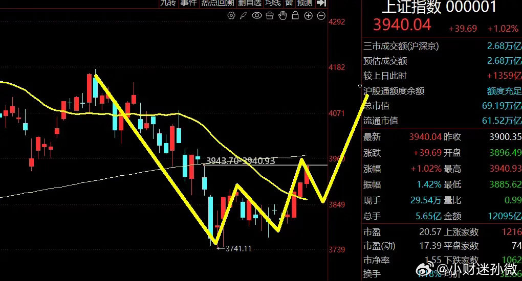 指数四连阳！下周要变盘了？在外围全线收跌的背景下，A股再度走出独立行情，三大指数