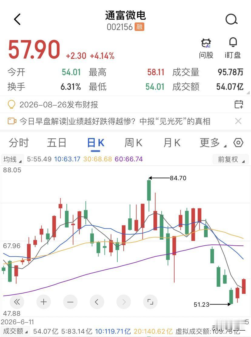 今年拿到的五万块奖金准备买通富微电，转头我又全部换成了中国神华，8月4号，通富微