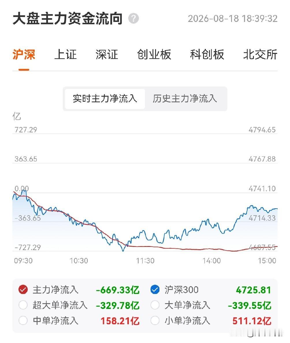 今天主力又演了出戏：拉指数，出个股。科技方向，全面退潮，种植业接棒成为新热点，厄