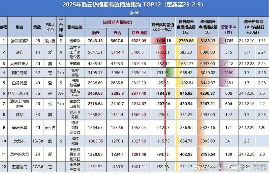 2025酷云热播期有效播放集均排名 