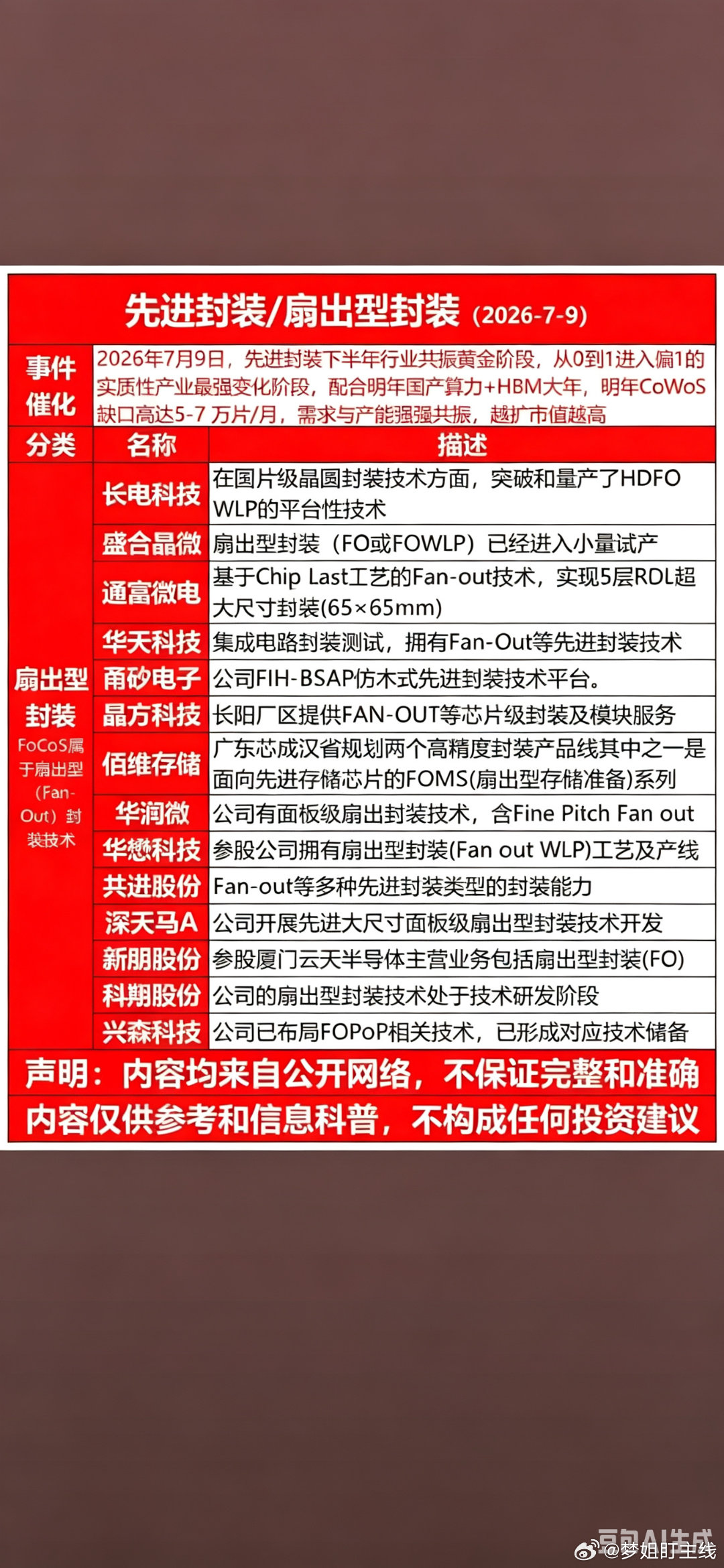 2026先进封装发展趋势1. 高密度3D封装：垂直堆叠芯片，缩小设备体积、提升性