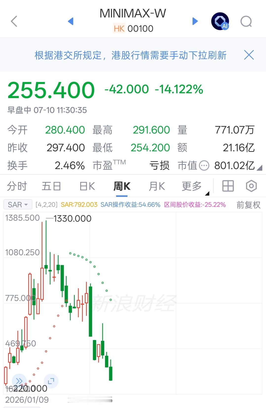 智谱年初上市价格116港币，还是涨了十几倍的。minmax上市价格165港币。m