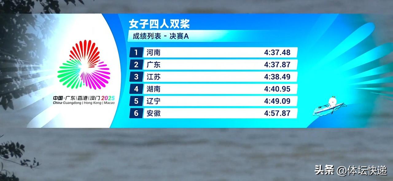 首冠！！河南女子四人双浆选手在A组决赛中，在冲刺阶段逆转江苏队，力压广东队，为河